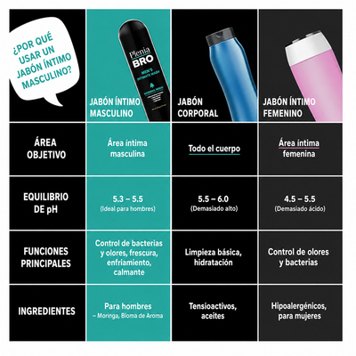 Plenia™ Bro- Gel íntimo masculino para un olor irresistible durante todo el día