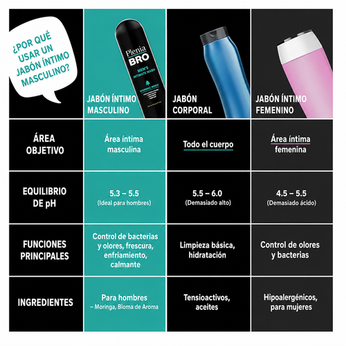 Plenia™ Bro- Gel íntimo masculino para un olor irresistible durante todo el día